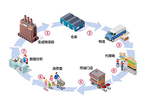 二維碼防竄貨系統(tǒng)帶來了哪些作用？